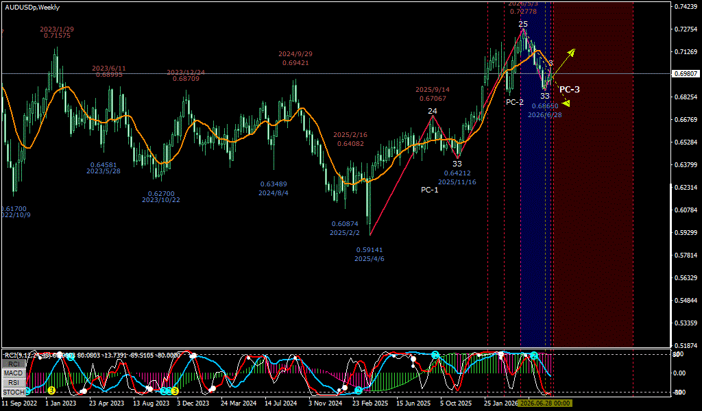AUDUSD 週足チャート