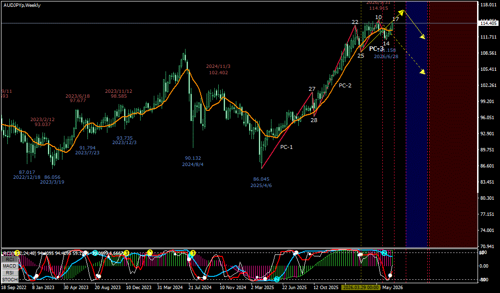 AUDJPY 週足チャート