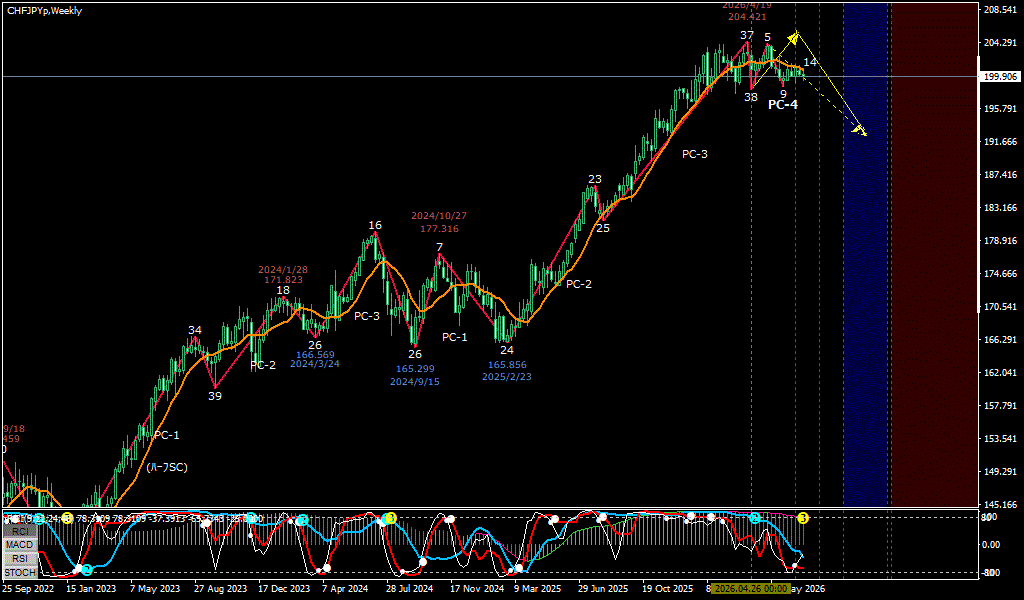 CHFJPY 週足チャート