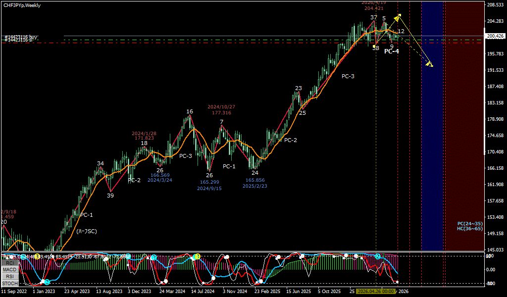 CHFJPY 週足チャート