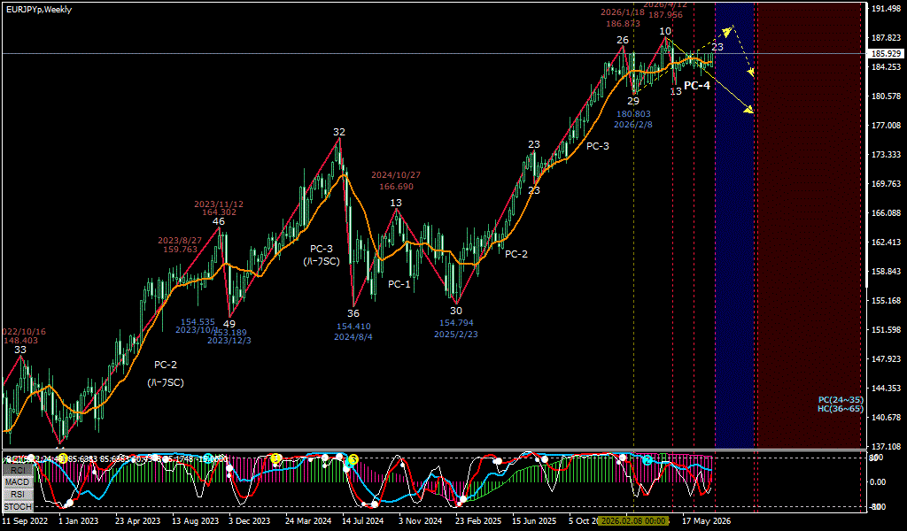 EURJPY 週足チャート