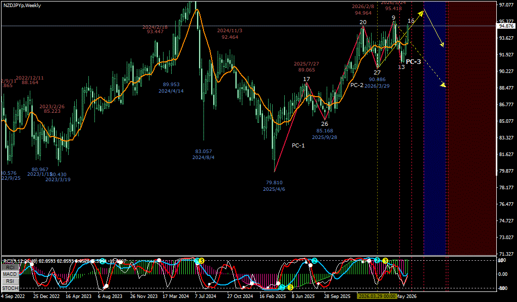 NZDJPY 週足チャート