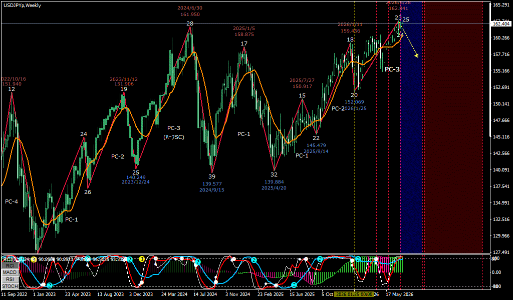 USDJPY 週足チャート