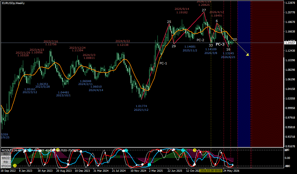 EURUSD 週足チャート
