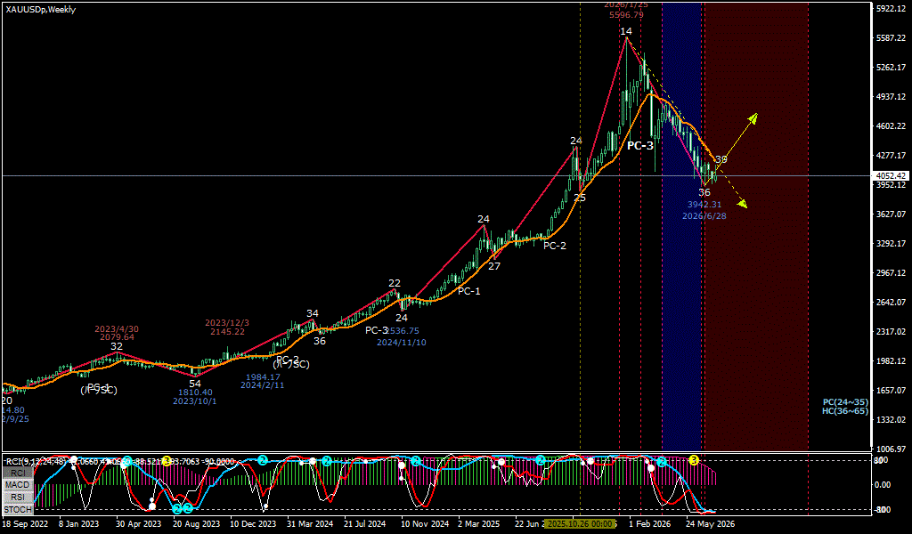 XAUUSD 週足チャート