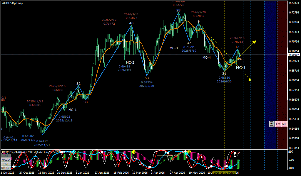 AUDUSD 日足チャート