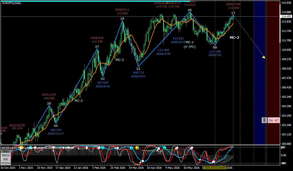 AUDJPY 日足チャート