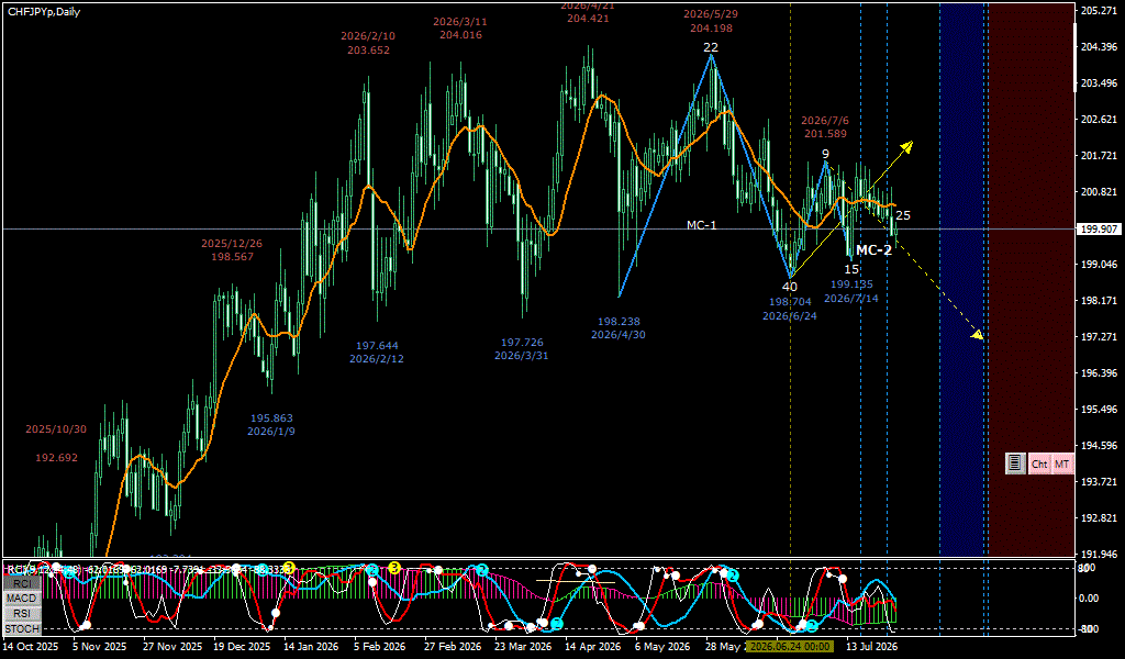 CHFJPY 日足チャート