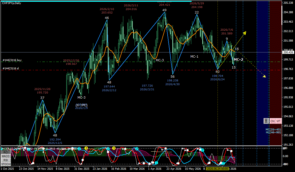 CHFJPY 日足チャート