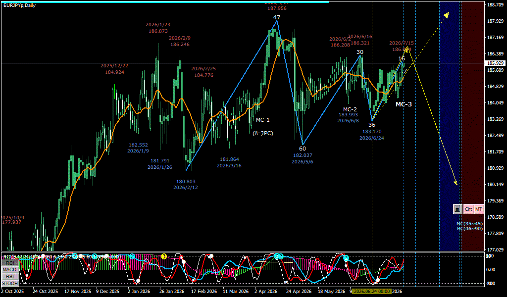 EURJPY 日足チャート