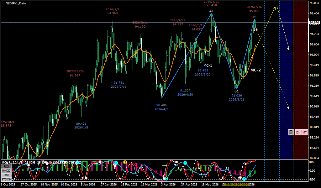 NZDJPY 日足チャート