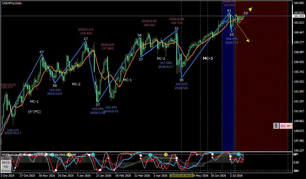 USDJPY 日足チャート