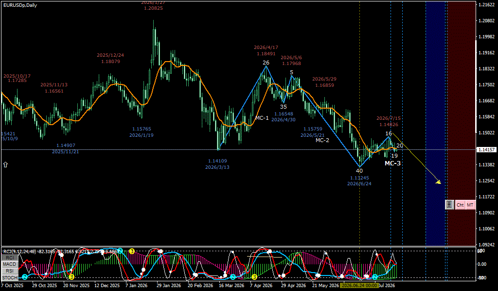 EURUSD 日足チャート