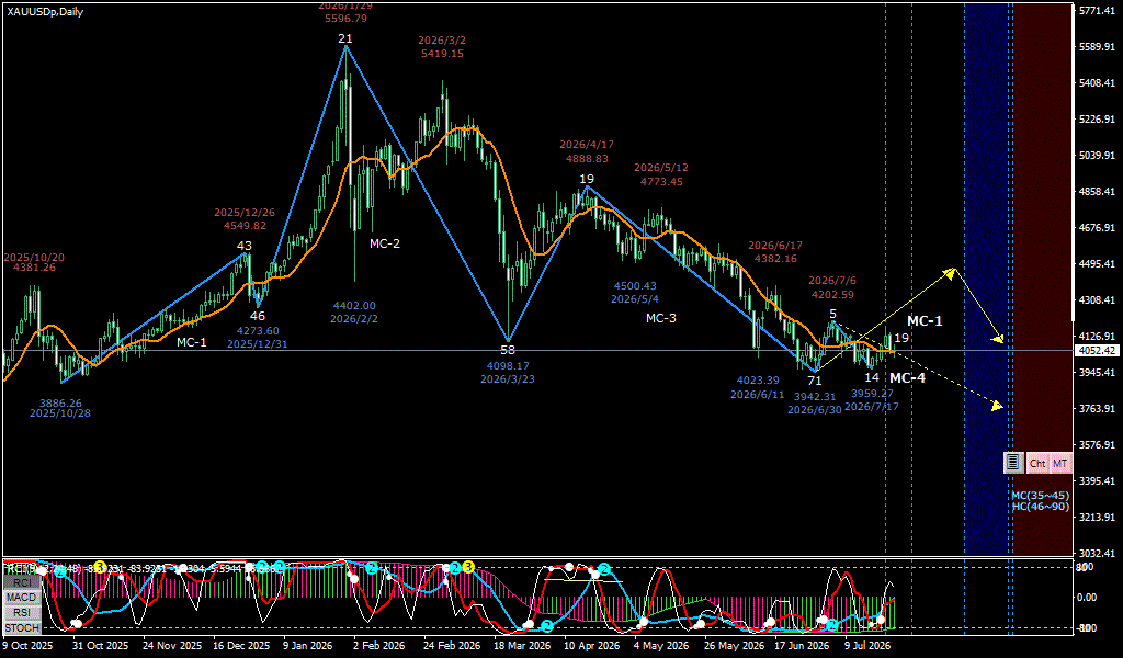 XAUUSD 日足チャート