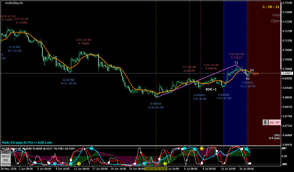 AUDUSD 4時間足チャート