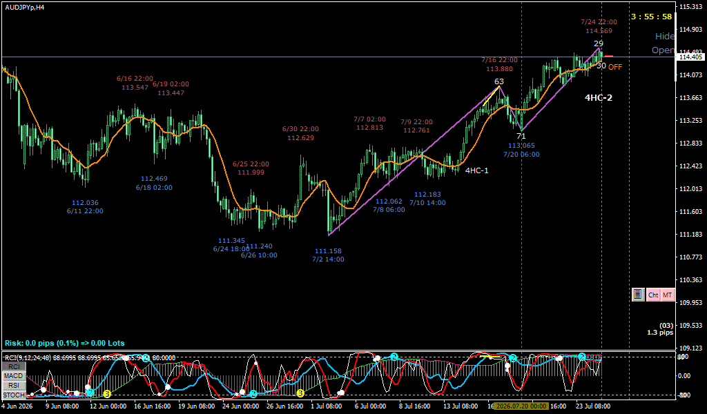 AUDJPY 4時間足チャート