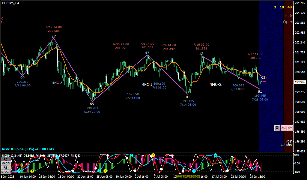 CHFJPY 4時間足チャート
