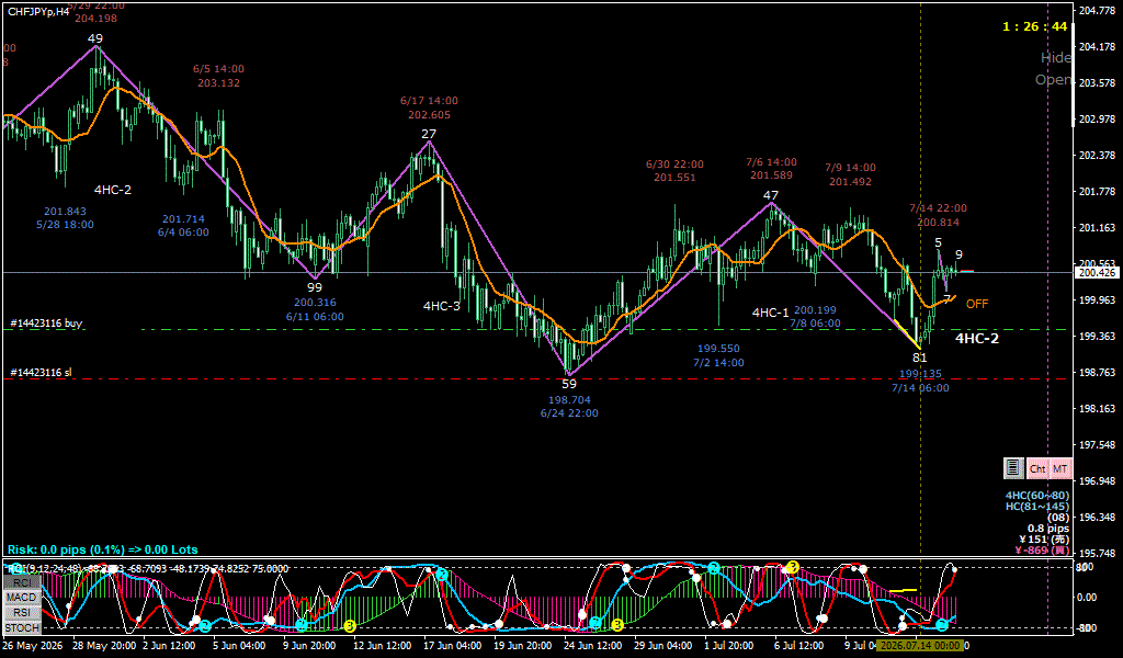 CHFJPY 4時間足チャート