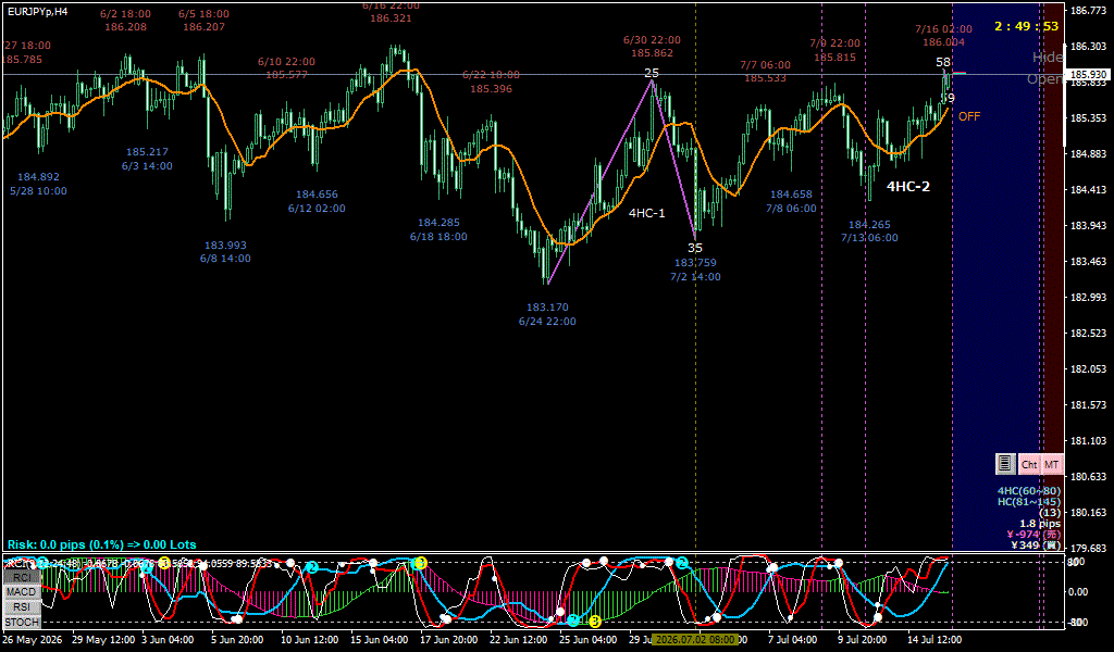 EURJPY 4時間足チャート
