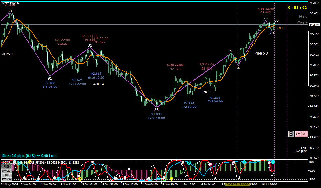 NZDJPY 4時間足チャート