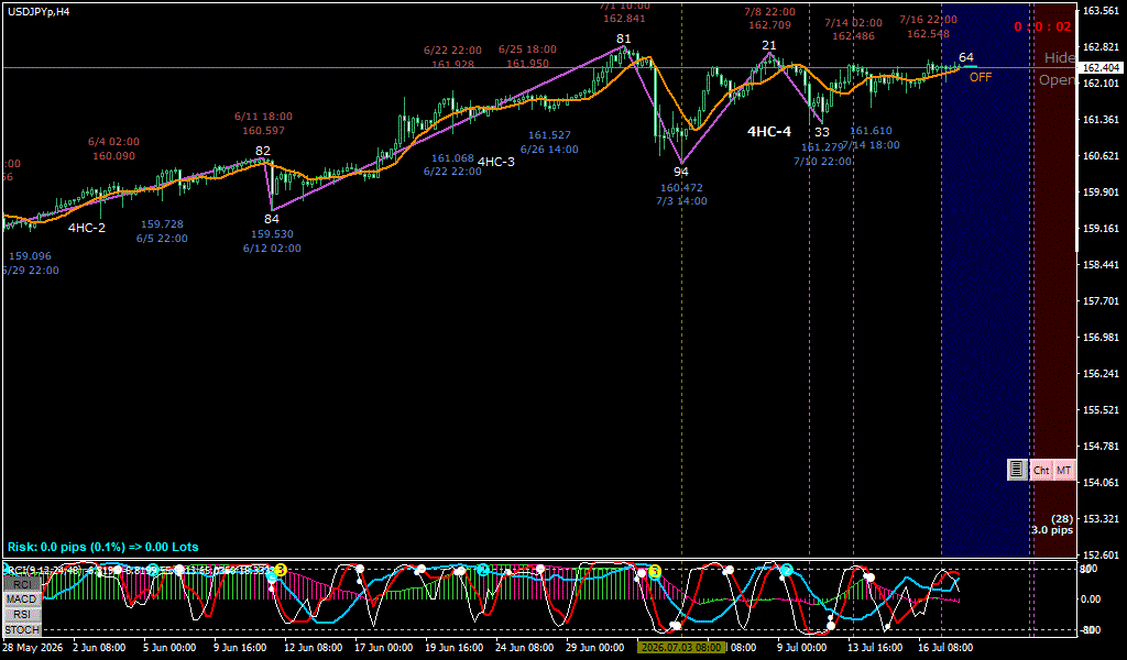 USDJPY 4時間足チャート