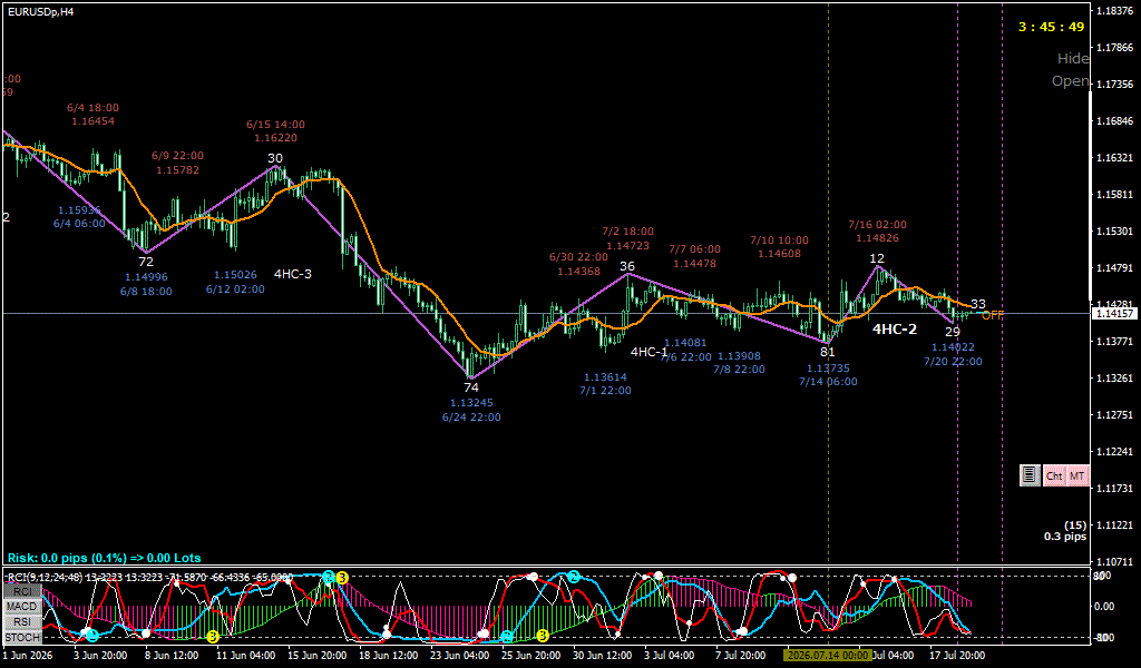 EURUSD 4時間足チャート