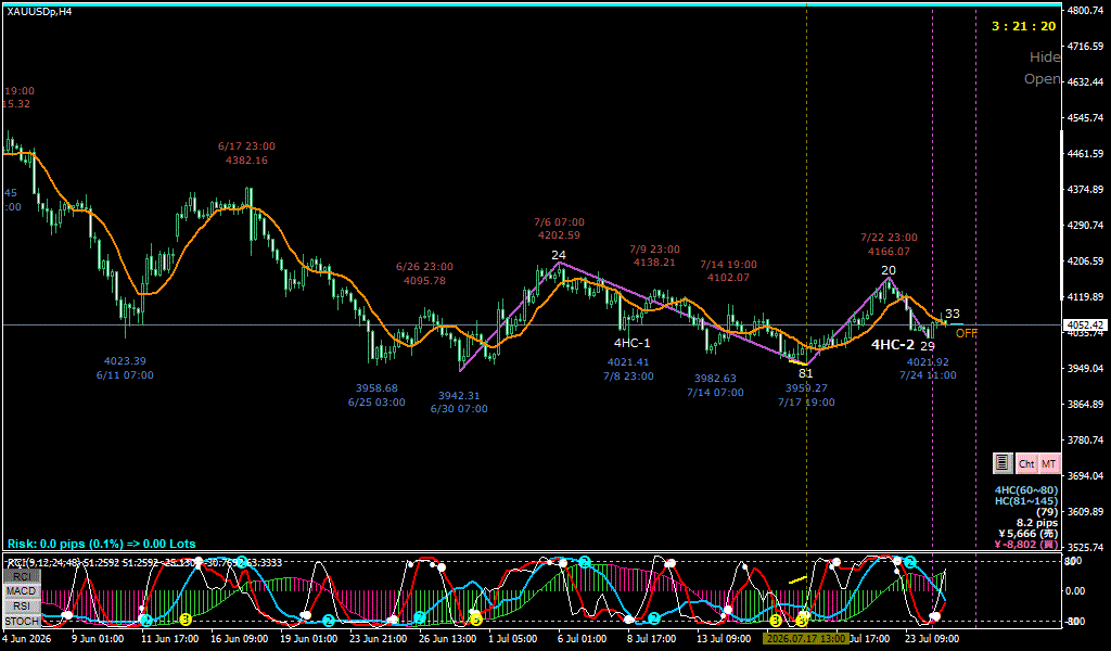 XAUUSD 4時間足チャート