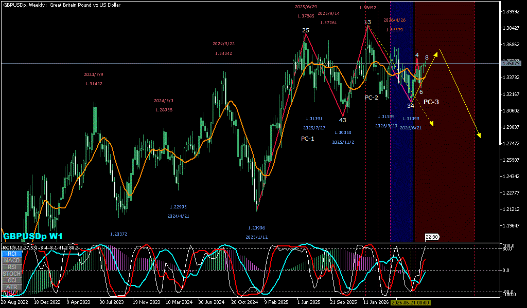 GBPUSD 週足チャート