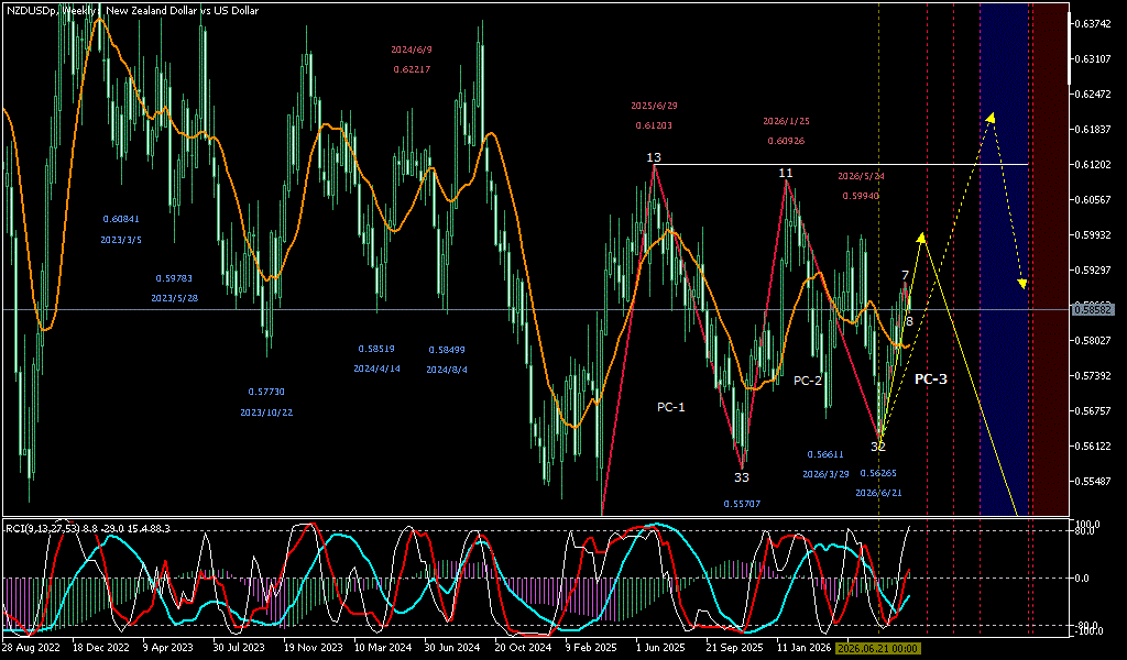 NZDUSD 週足チャート