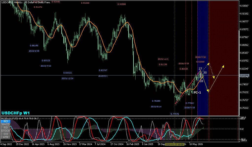 USDCHF 週足チャート