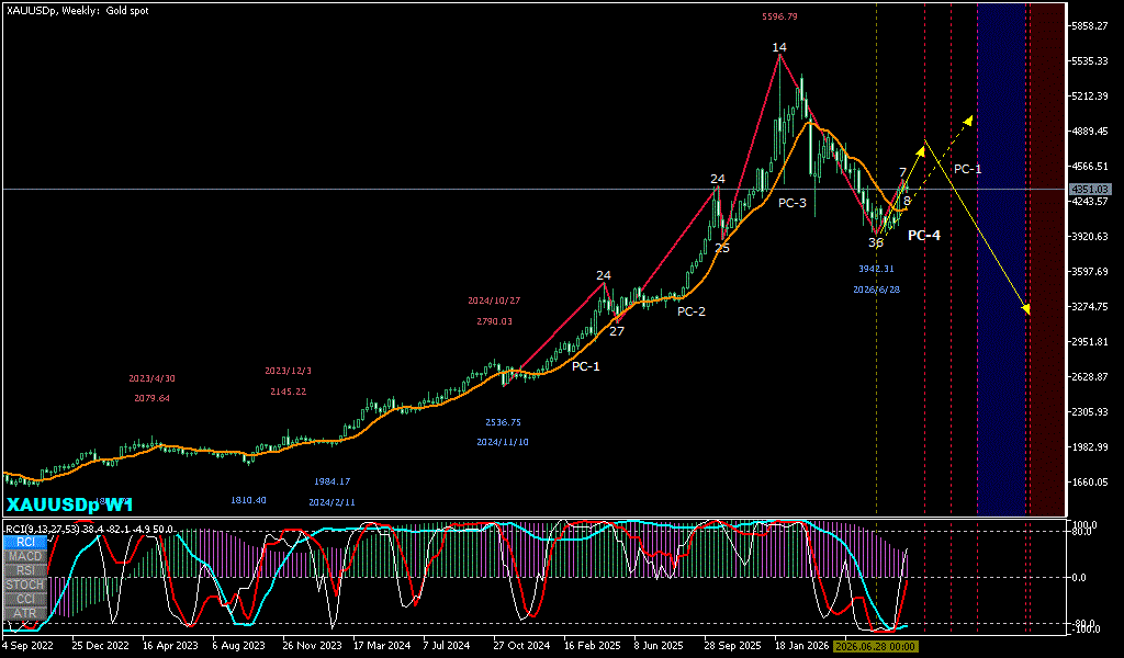 XAUUSD 週足チャート