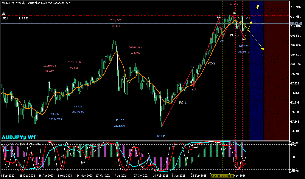 AUDJPY 週足チャート
