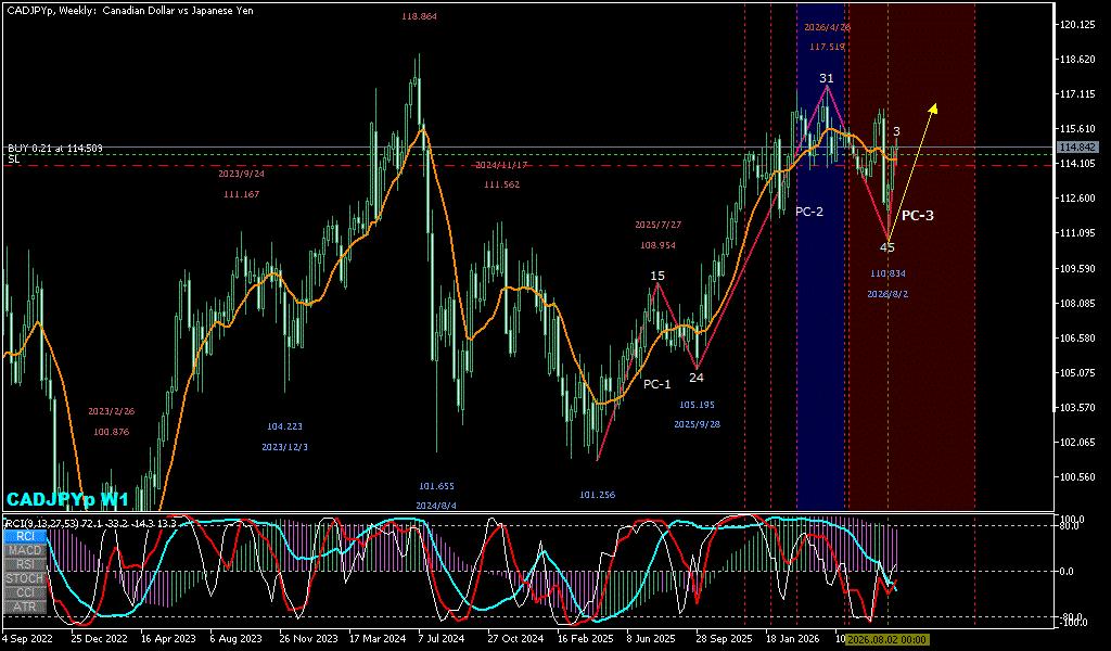 CADJPY 週足チャート