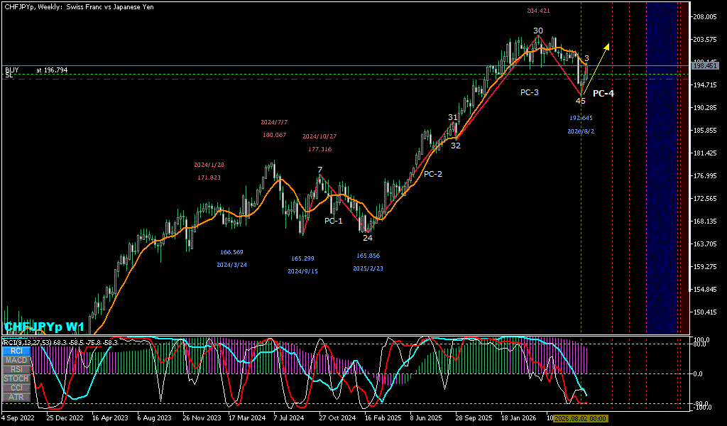 CHFJPY 週足チャート