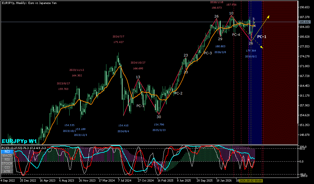 EURJPY 週足チャート