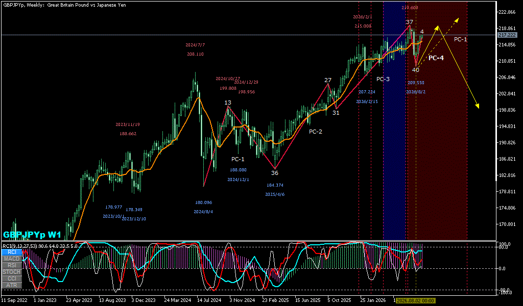 GBPJPY 週足チャート