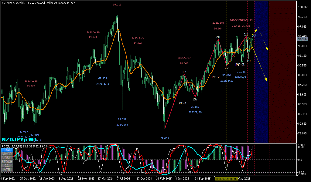 NZDJPY 週足チャート