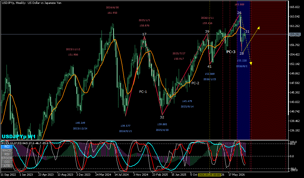 USDJPY 週足チャート
