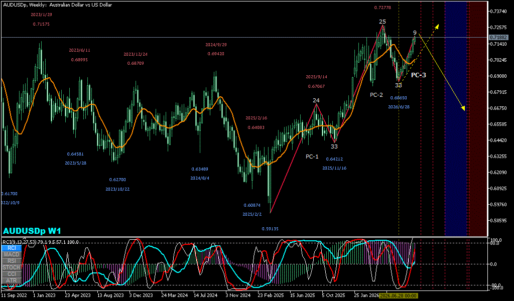 AUDUSD 週足チャート