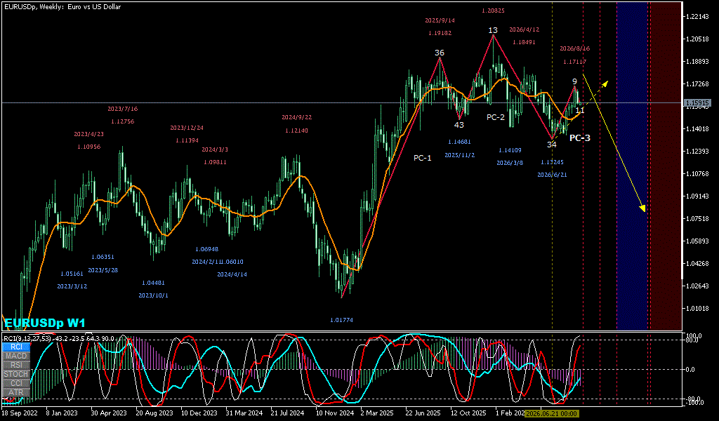 EURUSD 週足チャート