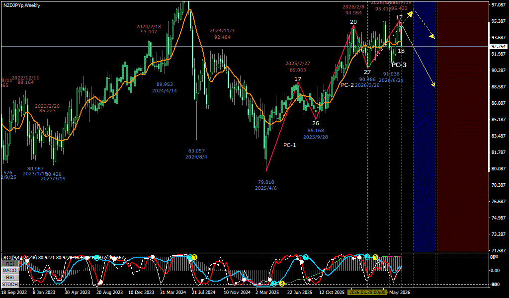 NZDJPY 週足チャート