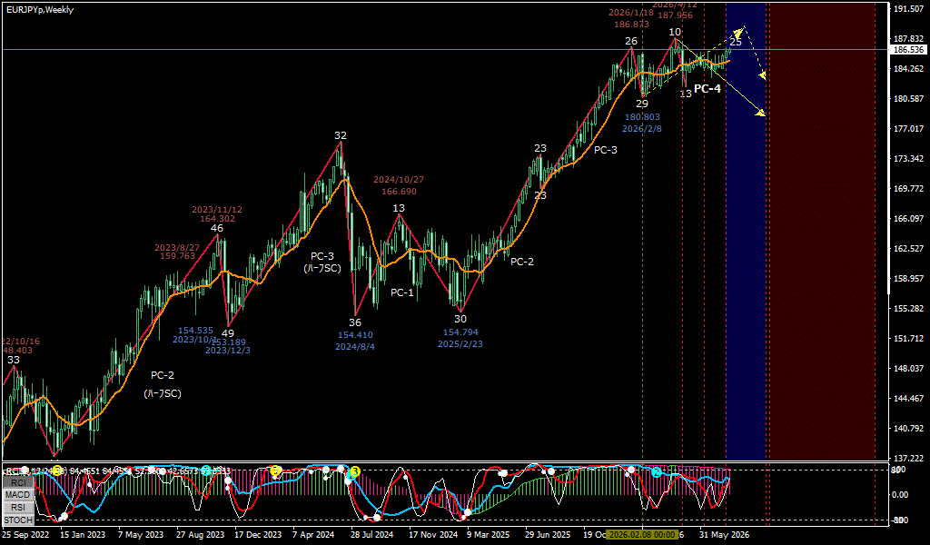 EURJPY 週足チャート