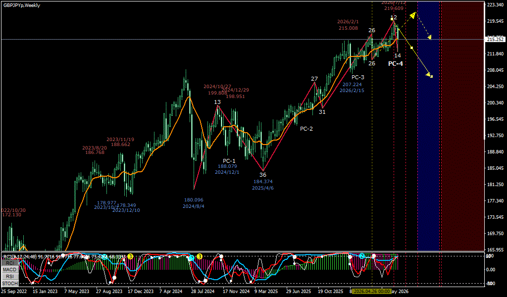 GBPJPY 週足チャート