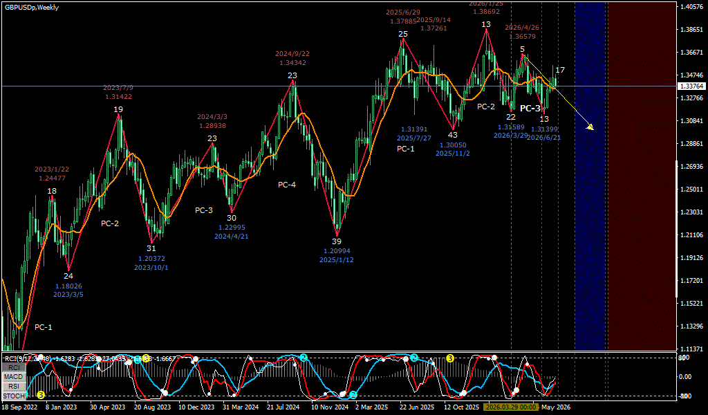 GBPUSD 週足チャート