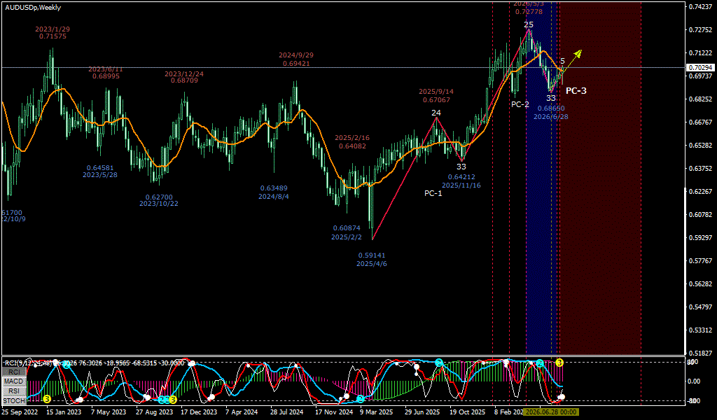 AUDUSD 週足チャート