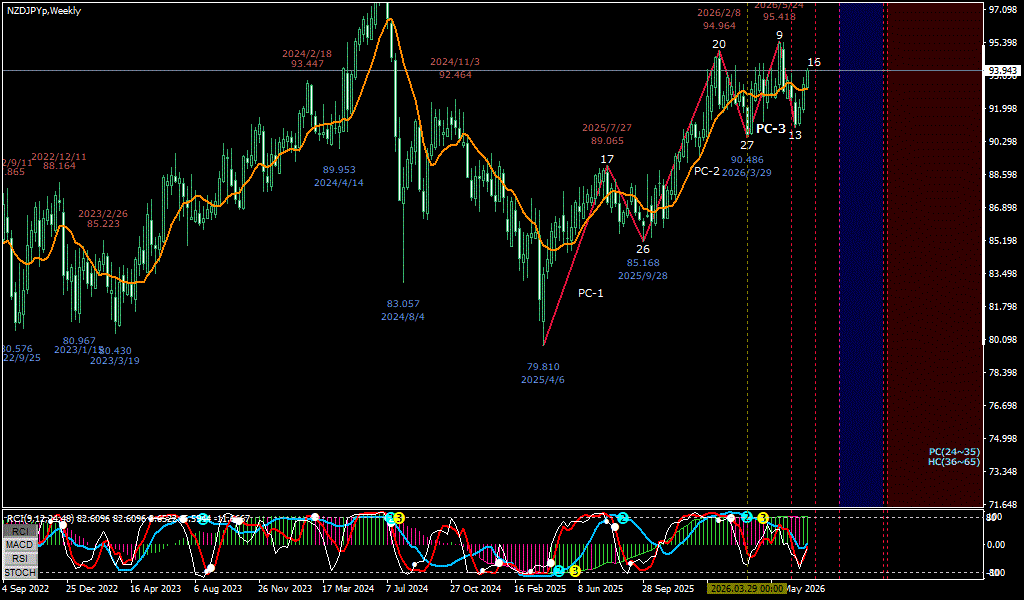 NZDJPY 週足チャート