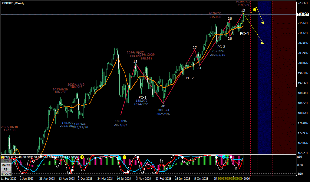 GBPJPY 週足チャート