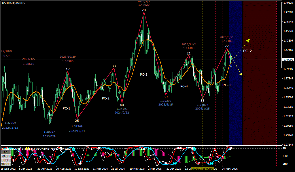 USDCAD 週足チャート