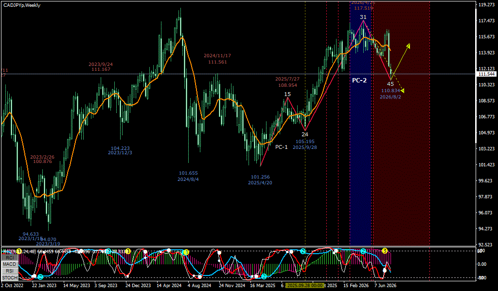 CADJPY 週足チャート