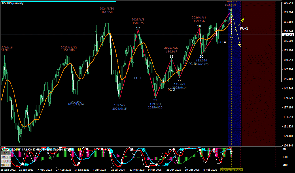 USDJPY 週足チャート